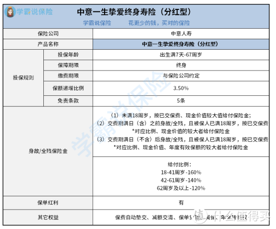 中意一生挚爱终身寿险（分红型）好不好？有什么需要注意的？值得购买吗？