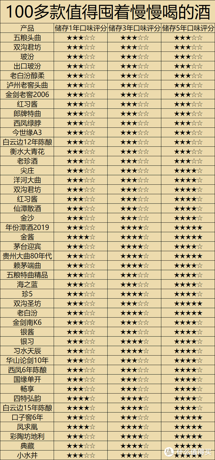 618白酒囤货指南：有好价的时候就该囤点酒以备不时之需，148款囤酒清单推荐！建议收藏！