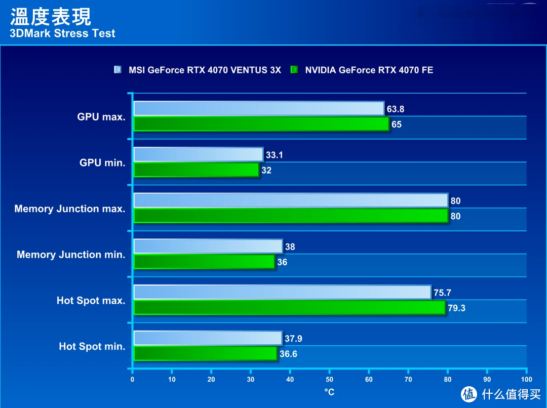 微星 GeForce RTX 4070 VENTUS 3X 评测：单 8pin 电源输入的平价 3 风扇显卡