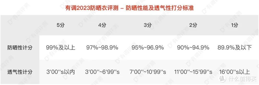 40款防晒衣评测，今年居然卷成这样了？！