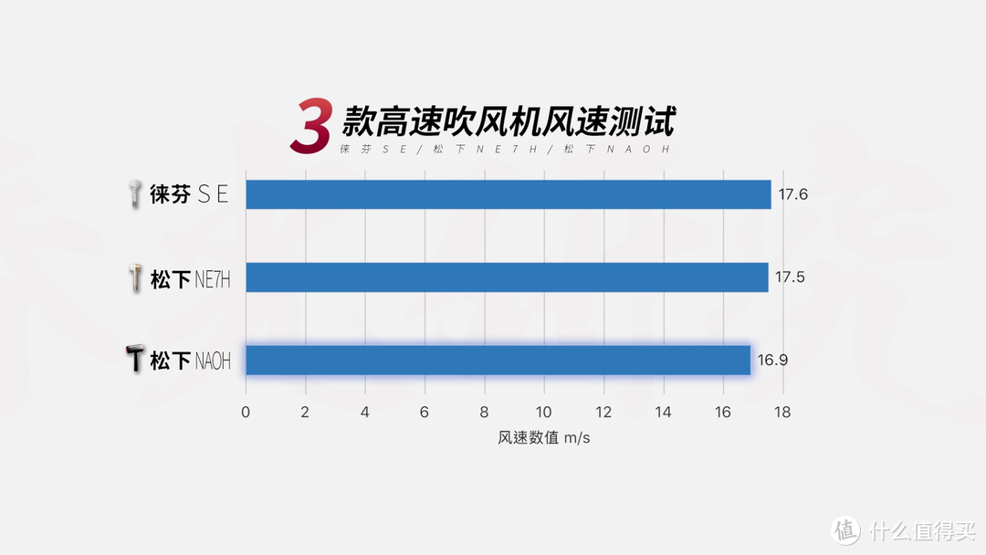 3款高速吹风机对比评测，国产徕芬VS日本松下