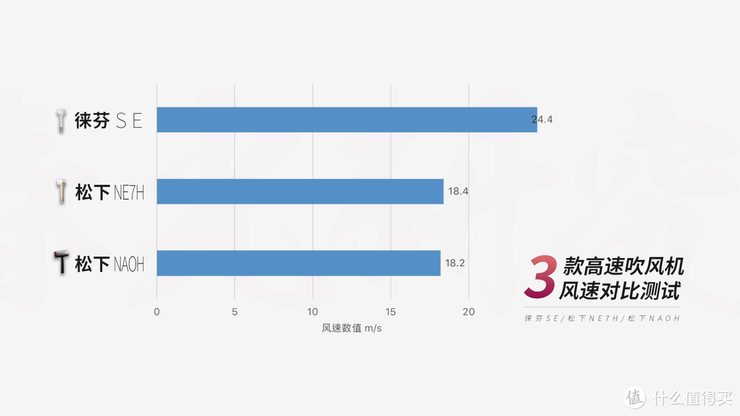 3款高速吹风机对比评测，国产徕芬VS日本松下