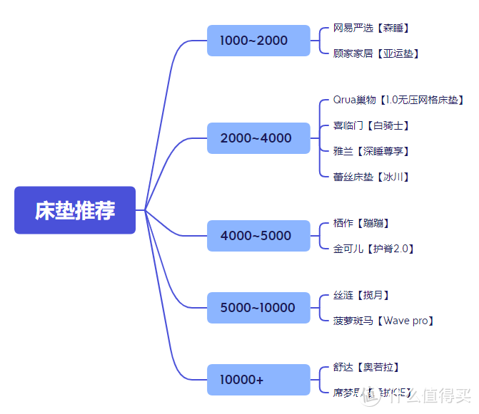 新手怎么挑床垫？选购床垫有哪些要点？2023年中床垫选购攻略（精华版），附12款1k~1w床垫推荐！