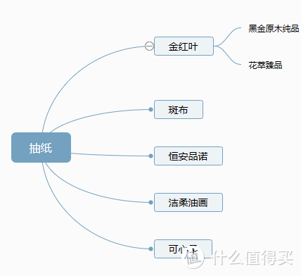 谁懂呀？值友们！一家六口618屯这么多抽纸够用到双十一吗？附这六款优质抽纸好价汇总