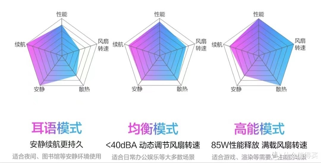 三档性能调节