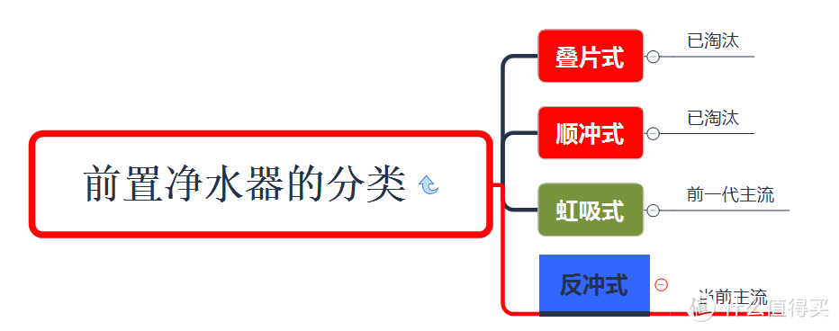 夏天到来，解决市政自来水枯水期，水黄泥沙多难题，前置过滤器还是要选易维护易保养，米家前置过滤器使用实测：