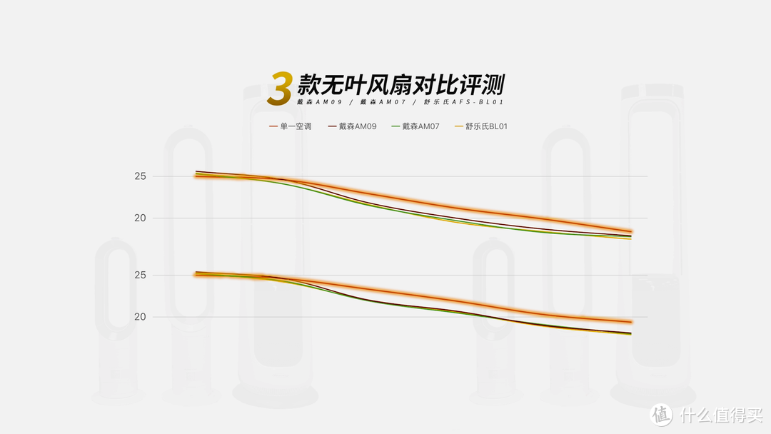2023盛夏已至，无叶风扇越来越得宠，戴森、舒乐氏全方位对比实测