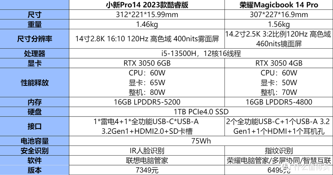 荣耀MagicBook 14 Pro VS联想小新Pro14，14寸全能独显笔记本怎么选？