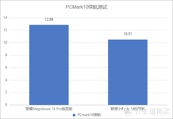 荣耀MagicBook 14 Pro VS联想小新Pro14，14寸全能独显笔记本怎么选？