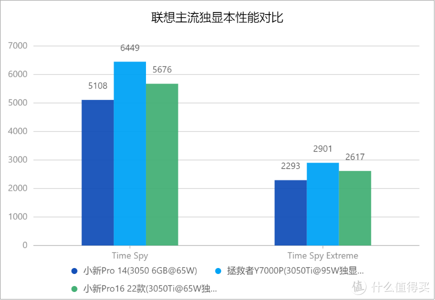 双烤95W的14寸轻薄本！小新Pro14独显版测评