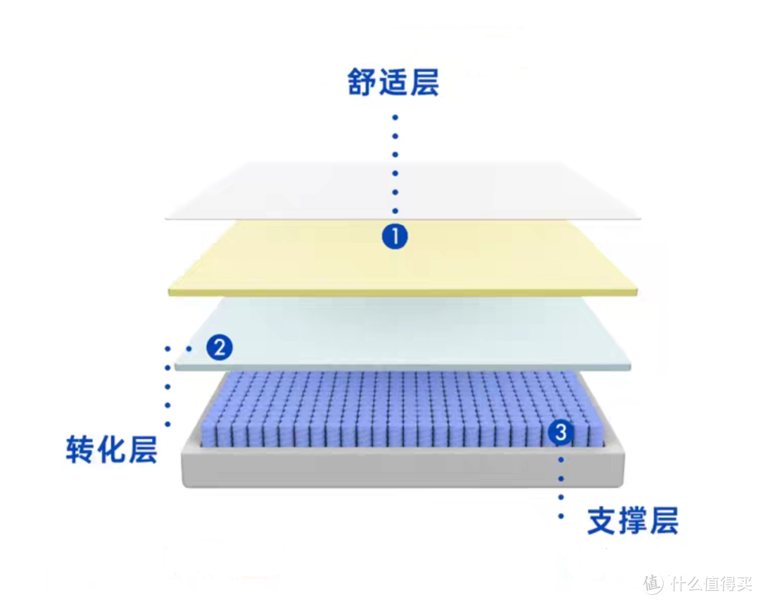 选到好床垫，疲惫少一半！蓝盒子Z1舒睡体验，睡个好觉很简单