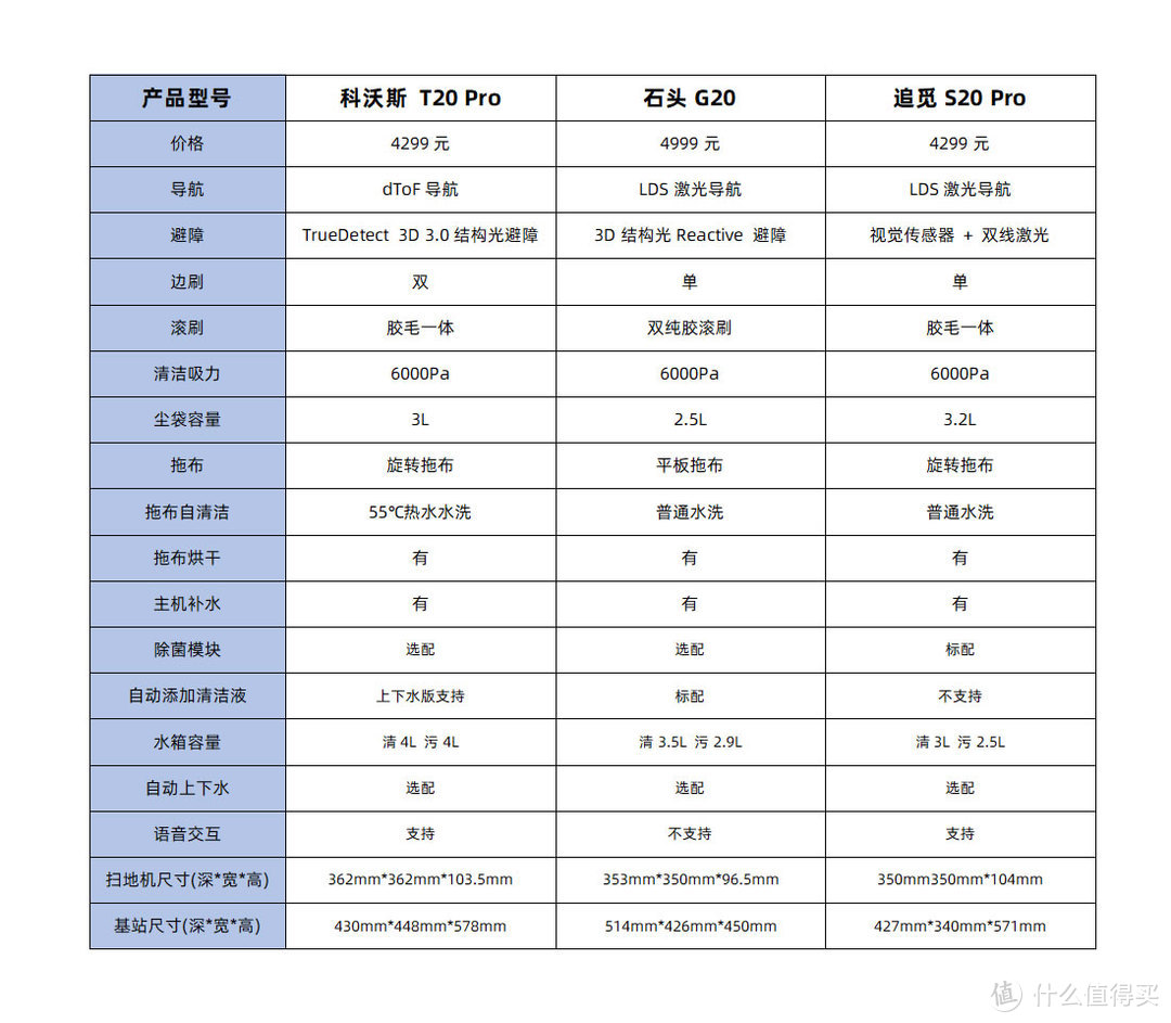 2023扫地机新品怎么选？科沃斯T20、石头G20、追觅S20大比拼