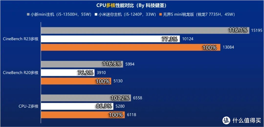 无界S锐龙版评测 机械革命的迷你主机依旧是卷王！