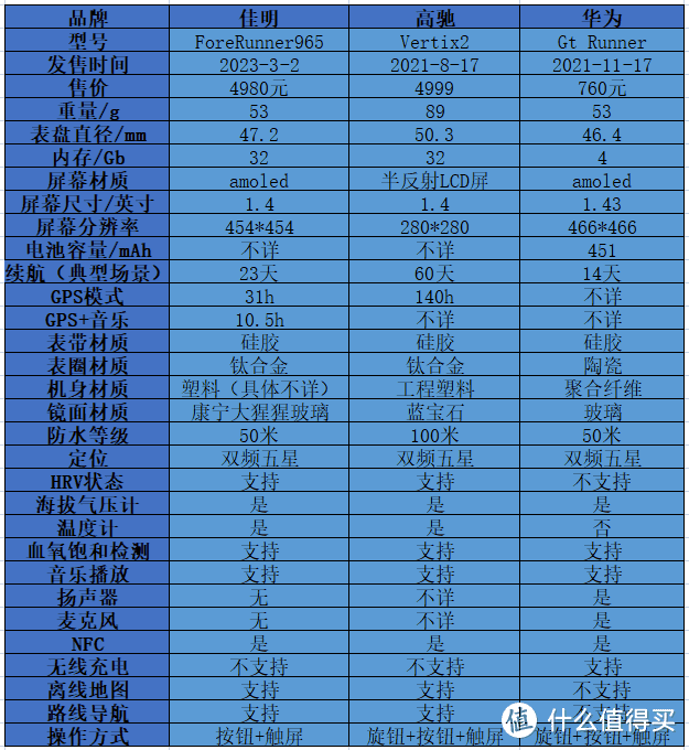 感恩值得买，如果不是众测我可能一辈子和佳明Forerunner965无缘相遇——深度评测4980块究竟贵得值不值！