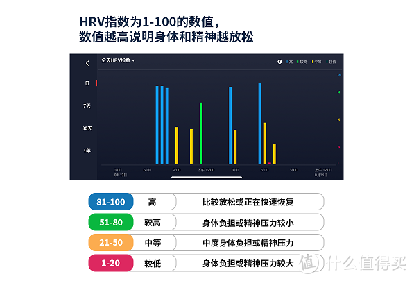 HRV指数的意义，楼主最近测试的数字始终只有45左右，压力很大啊