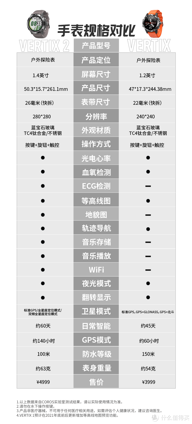 图片来自COROS官网介绍，左侧为COROS VERTIX 2手表，右侧为COROS VERTIX 手表