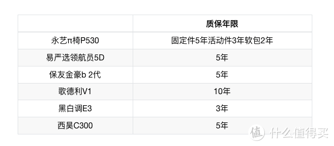 618人体工学椅选购指南——六把1500-2200价位人体工学椅深度横评