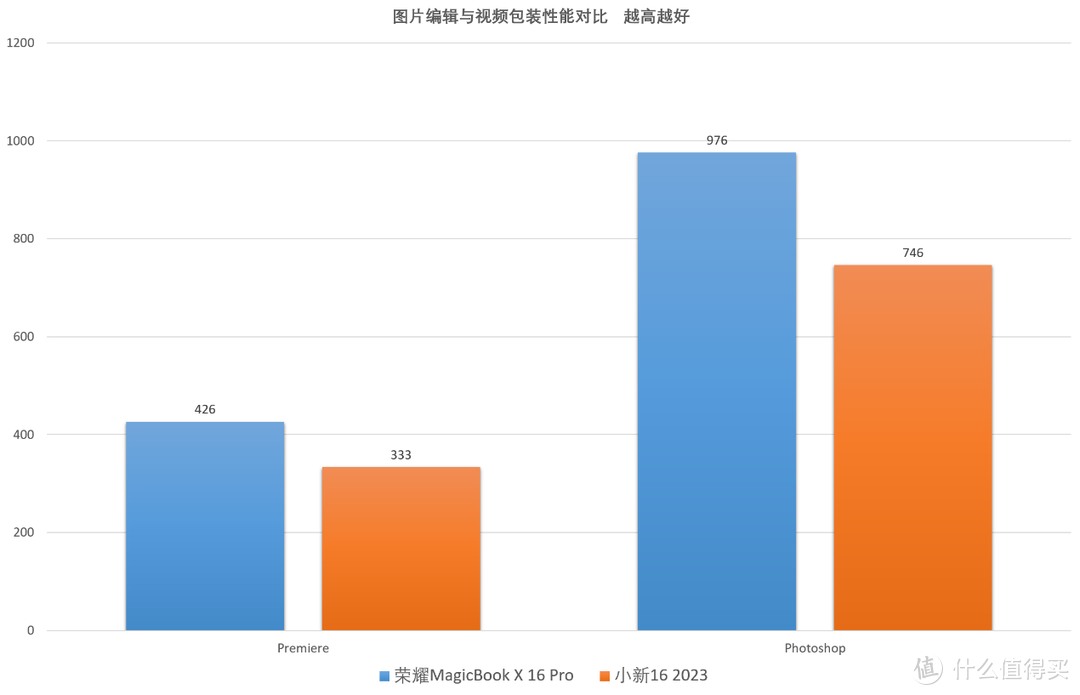 入门级16英寸轻薄本对决——荣耀MagicBook X 16 Pro 2023 VS 联想笔记本小新16 横向评测