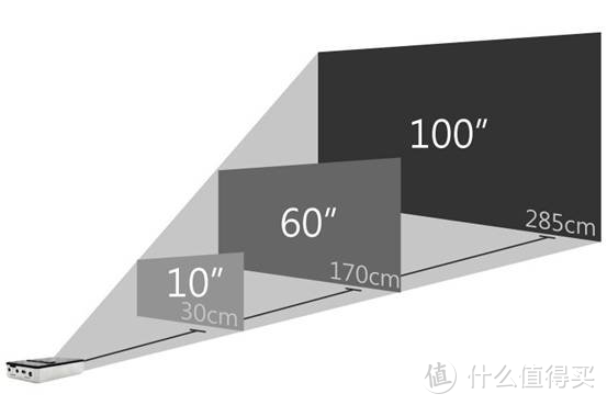 618大促，如何选购一台千元价位的投影仪，家用投影仪小白选购指南