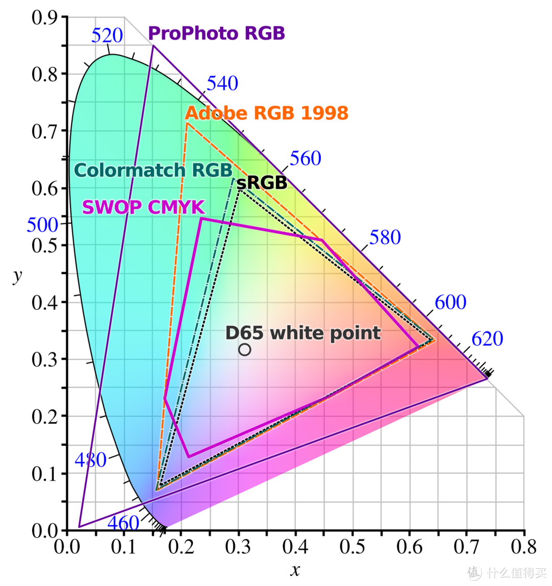 显示器的 sRGB、DCI-P3、NTSC、AdobeRGB 等色域有什么区别？