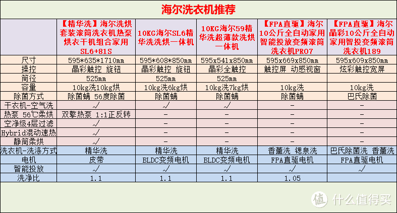 618洗衣机买什么？5款海尔洗衣机主力机型功能解析，收藏这一篇就够了！