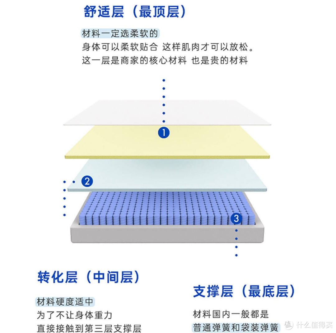 安心床垫100天免费试睡——年轻实用派，蓝盒子Z1床垫评测