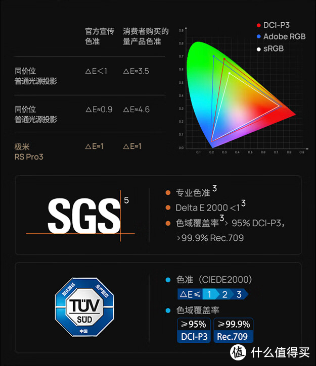 投影研究院Vol.64：极米发布超级混光技术 亮度高、色彩好 家用投影就买RS Pro3