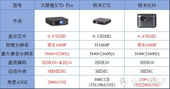 618家用投影仪选哪一款?大眼橙X7D Pro对比极米Z7X，哪款值得买？