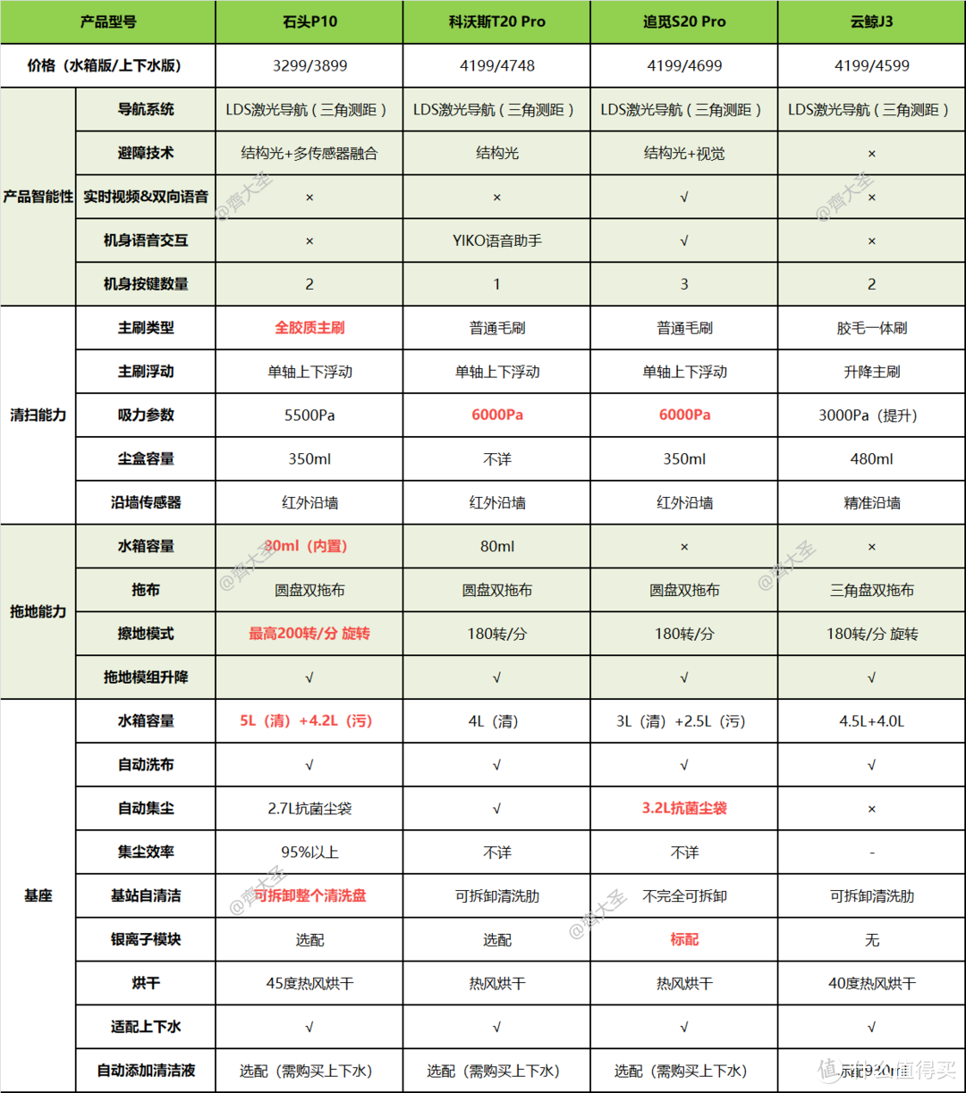 2023年石头扫拖机器人哪款值得买？G20/G10S PURE/P10实测对比