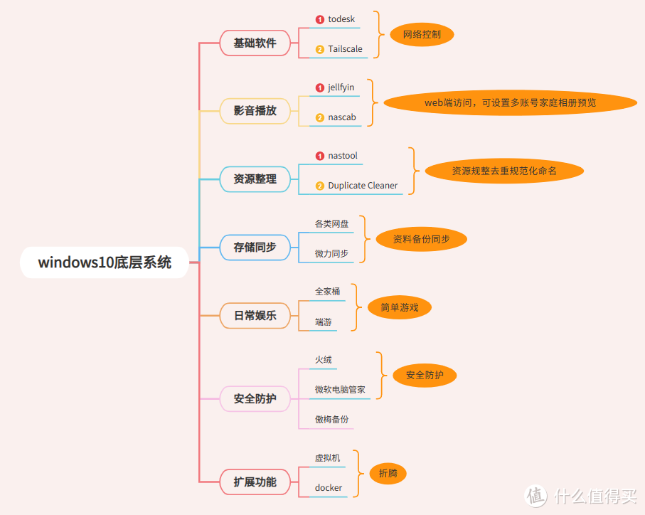 学习nas，理解nas，成为nas，超越传统nas，win