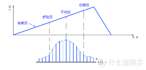 同样是气泵加压，为什么智能血压手表测量比电子血压计更舒适？