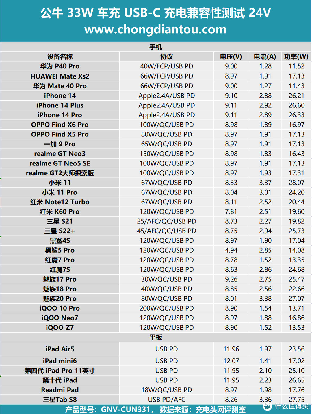 公牛33W车充评测 | 拓尔微 IM2403+TMI3451快充方案实力在线