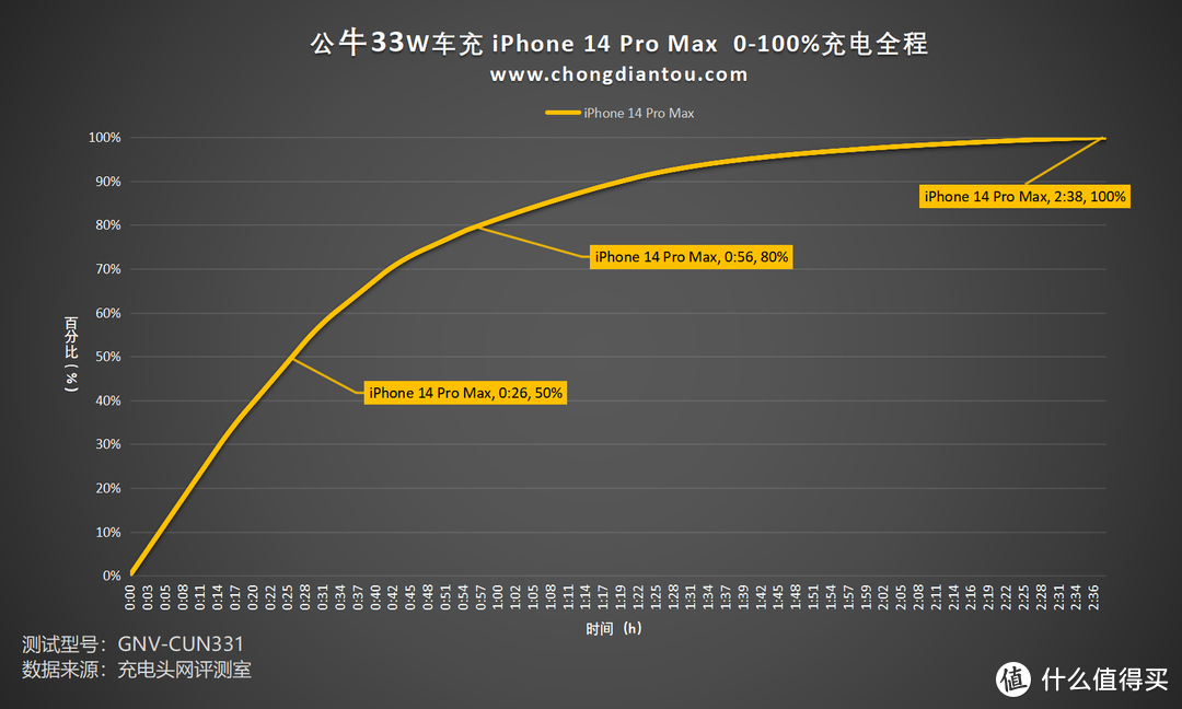 公牛33W车充评测 | 拓尔微 IM2403+TMI3451快充方案实力在线