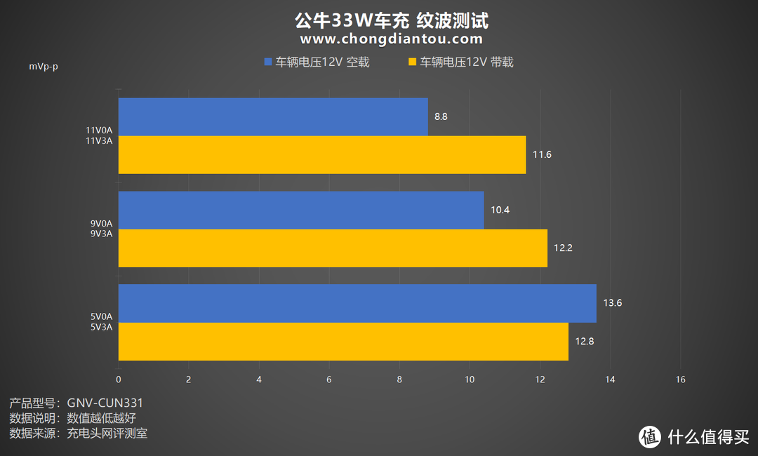 公牛33W车充评测 | 拓尔微 IM2403+TMI3451快充方案实力在线