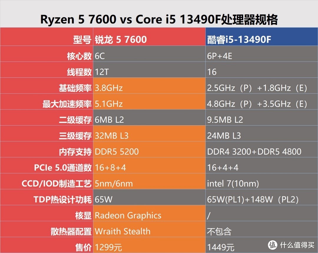 千元处理器谁的性价比更高？锐龙5 7600 vs 酷睿i513490F