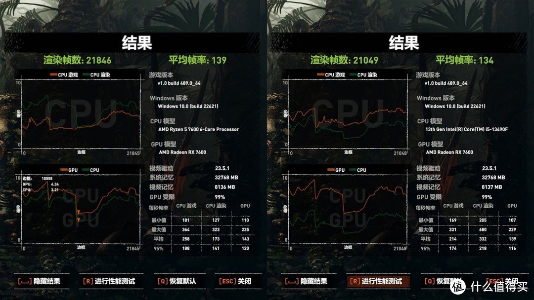 千元处理器谁的性价比更高？锐龙5 7600 vs 酷睿i513490F