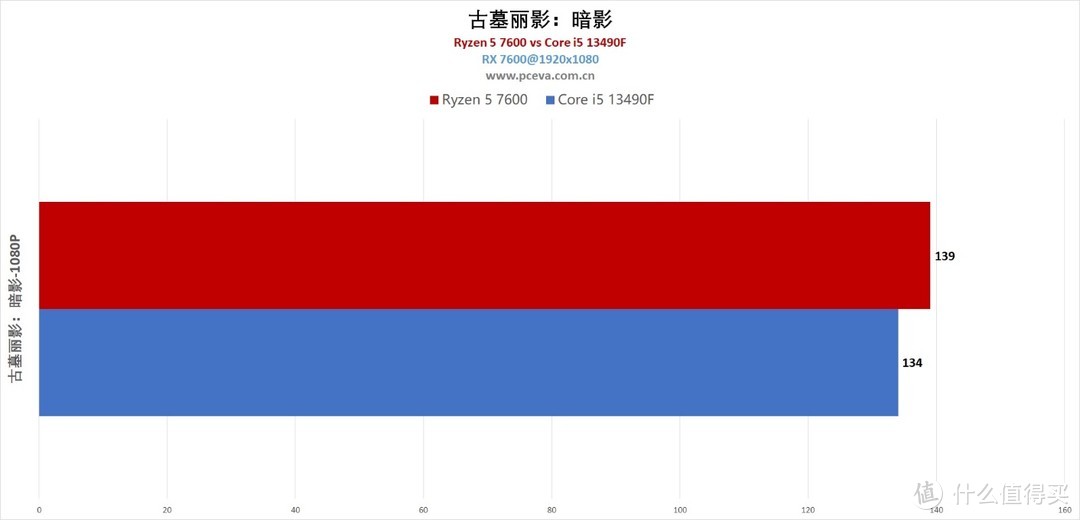 千元处理器谁的性价比更高？锐龙5 7600 vs 酷睿i513490F