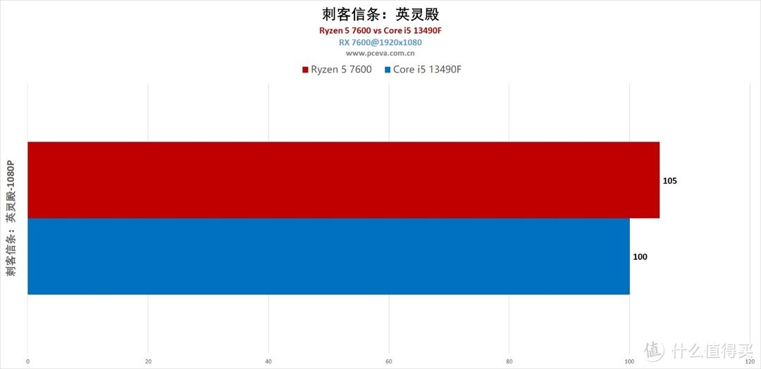 千元处理器谁的性价比更高？锐龙5 7600 vs 酷睿i513490F