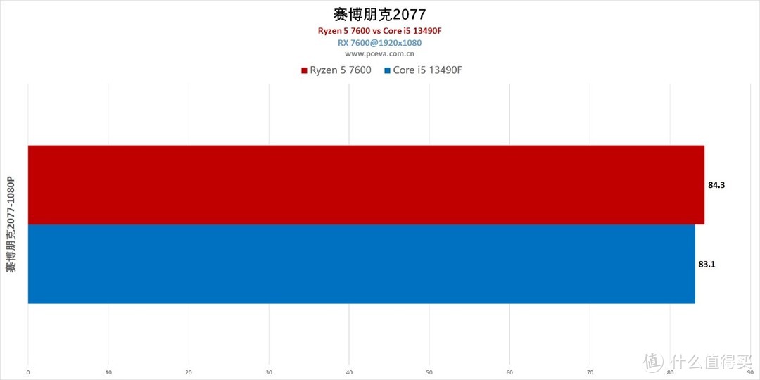 千元处理器谁的性价比更高？锐龙5 7600 vs 酷睿i513490F