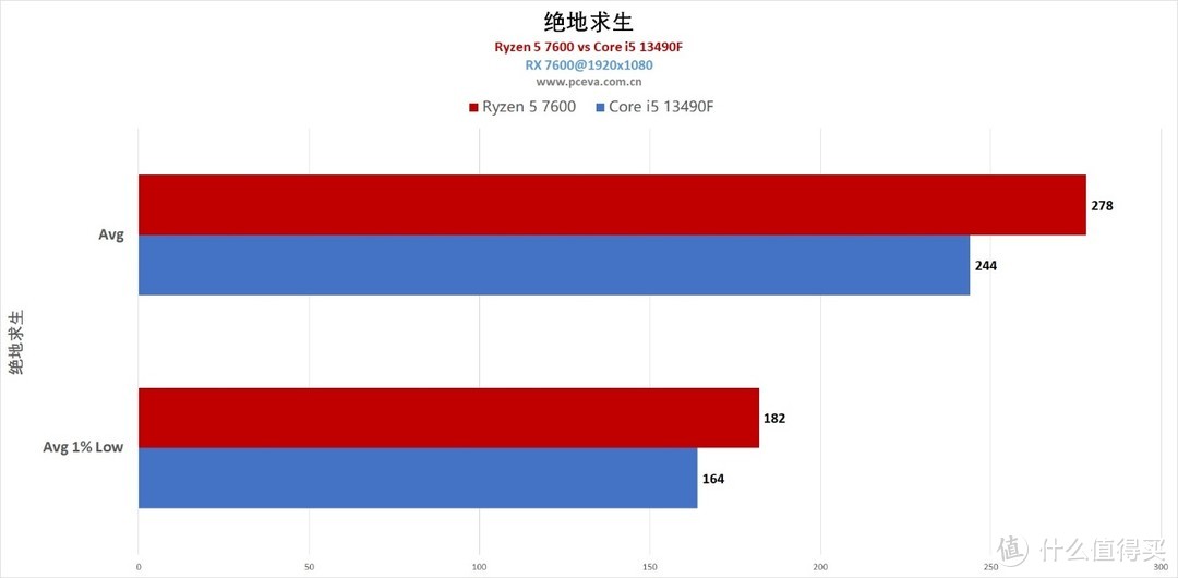 千元处理器谁的性价比更高？锐龙5 7600 vs 酷睿i513490F