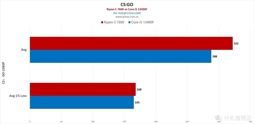 千元处理器谁的性价比更高？锐龙5 7600 vs 酷睿i513490F