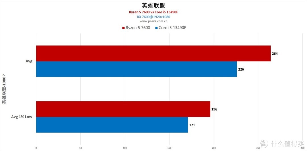 千元处理器谁的性价比更高？锐龙5 7600 vs 酷睿i513490F