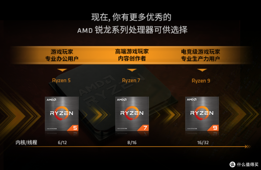 今天主要说一下处理器的后缀,我们经常看到什么6800h,5500u,5800x3d