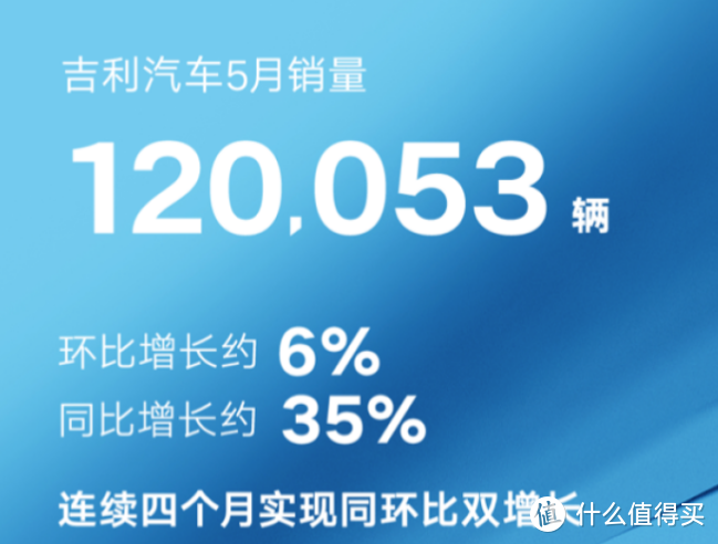 除了比亚迪，很多车企5月的销量也足够惊艳，多家传统车企迎喜报