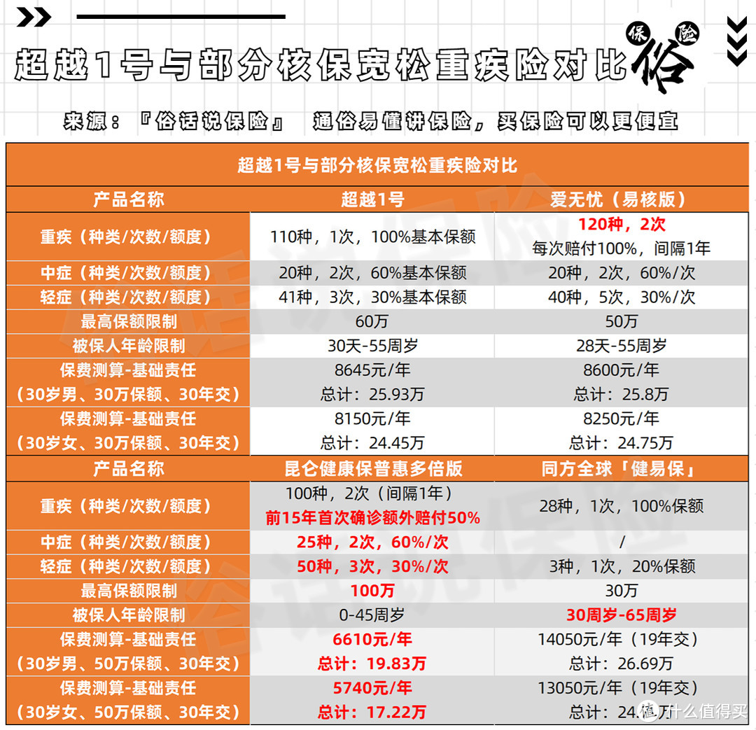 超越1号与部分核保宽松重疾险对比