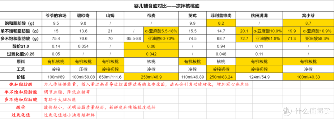 要想婴儿辅食油不踩雷，一定要学会看数据！