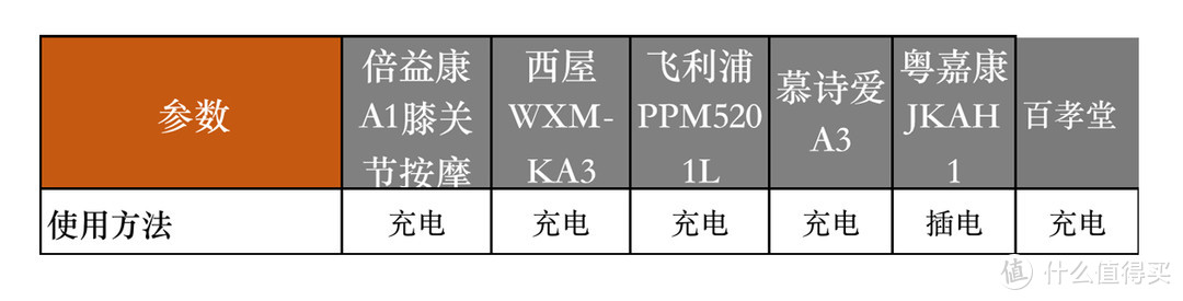 上班族放松、孝敬爸妈的神器，膝盖按摩仪怎么选？6款主流机器横评