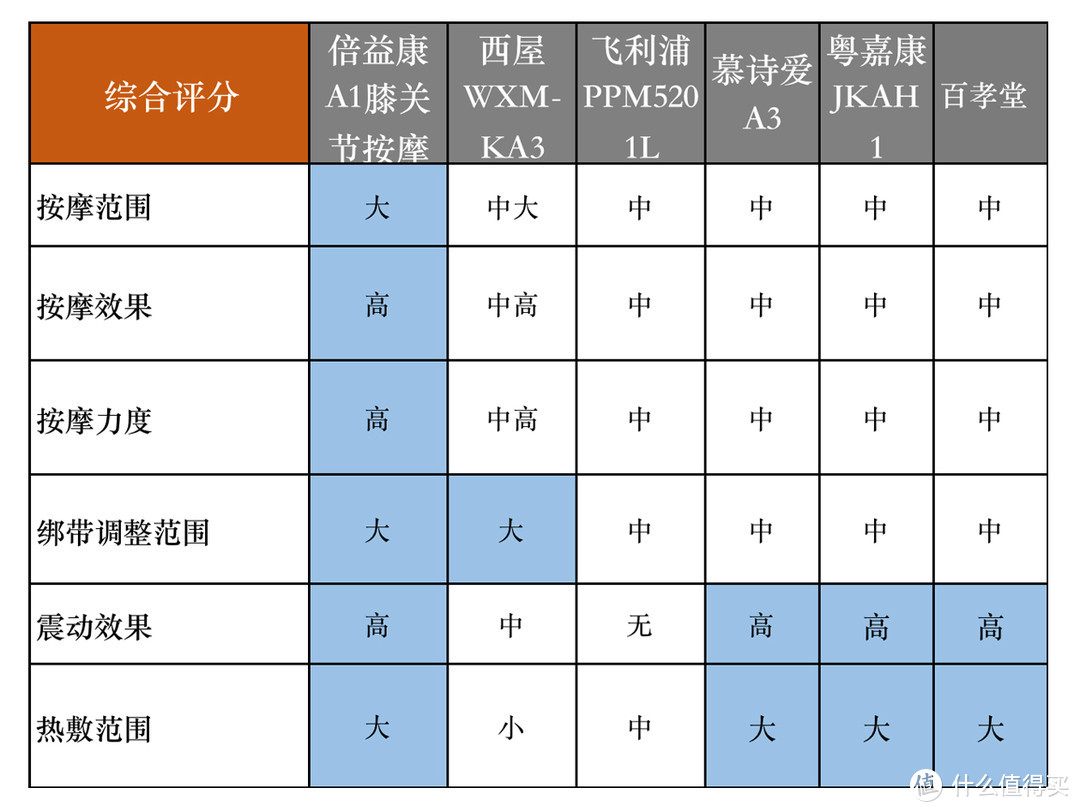 上班族放松、孝敬爸妈的神器，膝盖按摩仪怎么选？6款主流机器横评