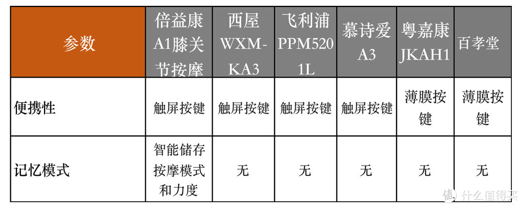 上班族放松、孝敬爸妈的神器，膝盖按摩仪怎么选？6款主流机器横评