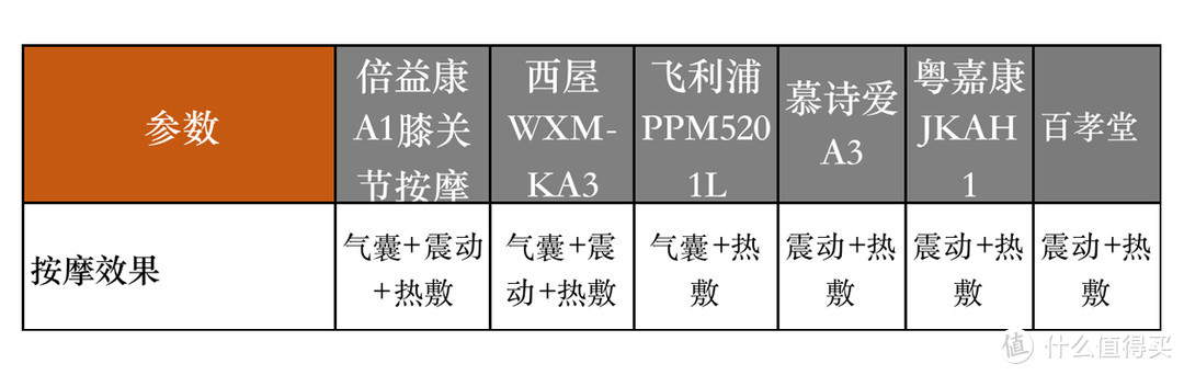 上班族放松、孝敬爸妈的神器，膝盖按摩仪怎么选？6款主流机器横评